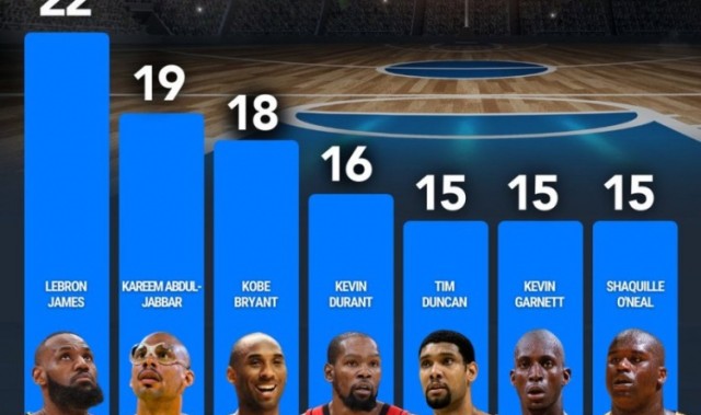 开云体育入口-全明星次数排行榜：詹姆斯22次一骑绝尘 科比18次第三 KD16次第四